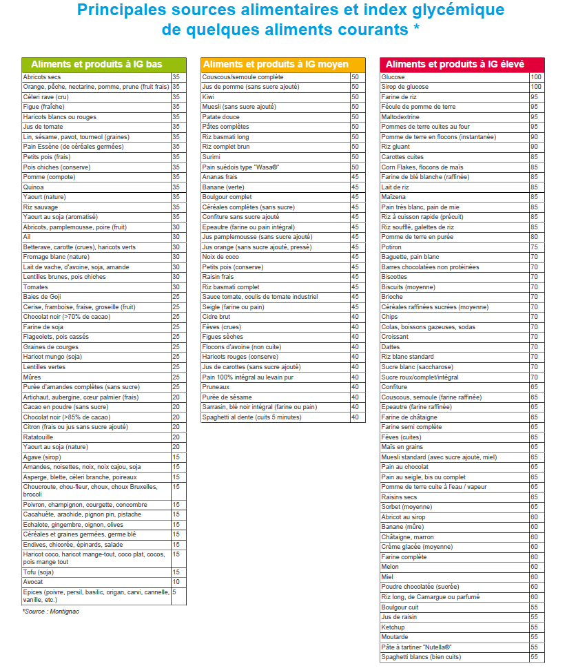 exemple de menus a index glycemique bas