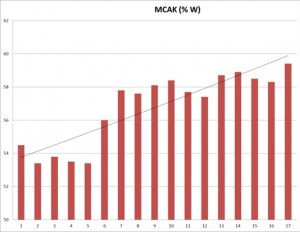 augmentation de la MCA