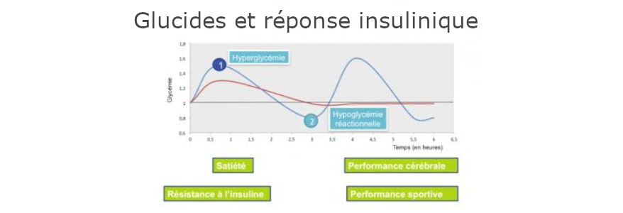 Index glycémique, charge glycémique : comment optimiser son poids et son bien-être