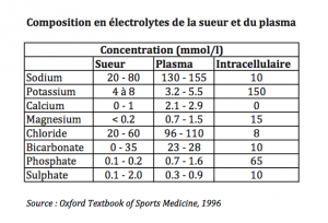 Composition en electrolytes