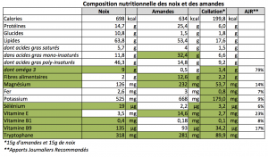 composition nutritionnelle amandes et noix.xlsx - copie