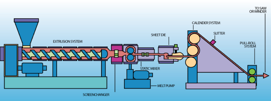 extrusion