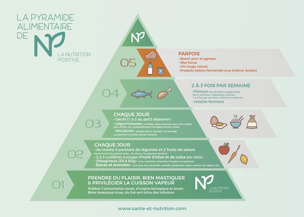 Pyramide nutrition positive simple